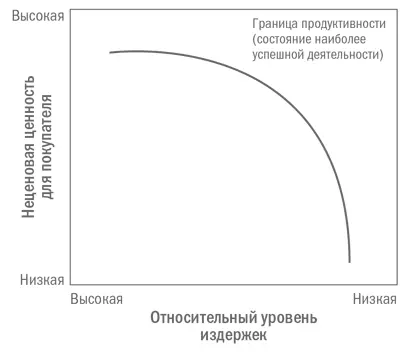 Граница продуктивности постоянно расширяется по мере возникновения новых - фото 1