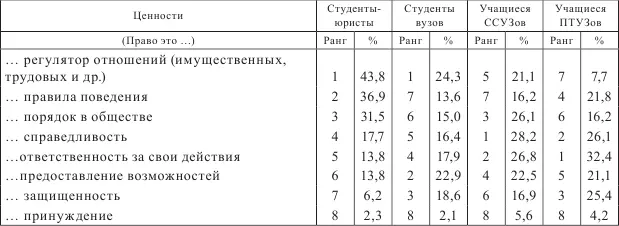 В контрольной группе студентовюристов доминирует отношение к праву как - фото 7