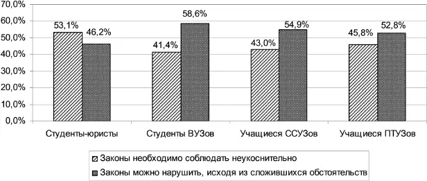 Рис 1 Установка на соблюдениенесоблюдение законов студентами и учащимися - фото 8