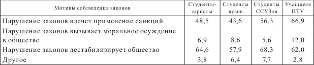 Среди молодежи также широко распространено и мнение о том что законы нельзя - фото 9