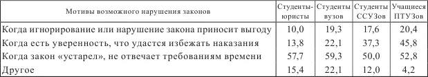 Доминирующим мнением при ответе на вопрос анкеты Если Вы считаете что законы - фото 10