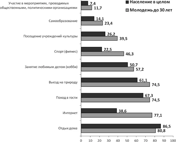 Рис 2 Досуговые предпочтения белорусской молодежи Таблица 1 Структура - фото 12