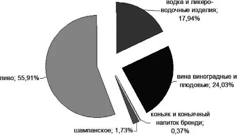 Рис 2 Структура потребления населением Беларуси алкогольных напитков по видам - фото 21