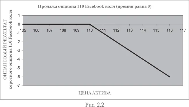 Опционы пут Если вы купите опцион пут с ценой исполнения 110 долл рис - фото 3