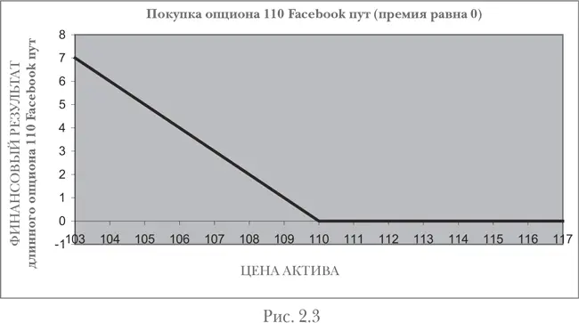 Область правее 110 на графике равна 0 Область влево от 110 будет приносить - фото 4