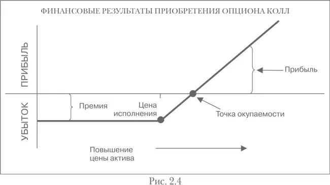 На рис 24 видно что стоимость опциона растет по мере повышения цен Опцион - фото 5