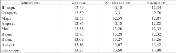 В I полугодии 2014 г темпы прироста кредитования малого и среднего бизнеса - фото 3