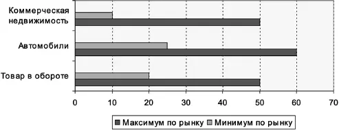 Рис 24 Дисконты применяемые к различным видам залога исследование - фото 7