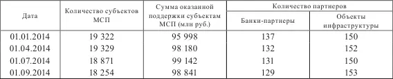 Составлено по данным ОАО МСП Банк При этом большинство поддерживаемых - фото 8