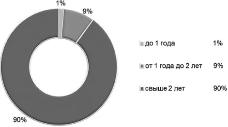 Рис 25 Структура поддержки субъектов малого и среднего предпринимательства - фото 9