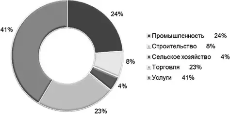 Рис 26 Отраслевая структура поддержки субъектов малого и среднего - фото 10