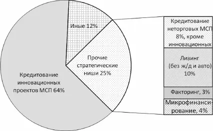 Рис 27 Стратегические ниши поддержки субъектов малого и среднего - фото 11