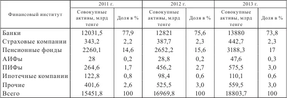 В перспективе предполагается создание механизма финансирования банков на - фото 12