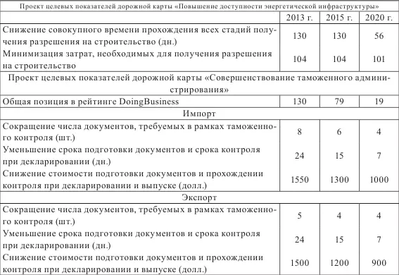 Составлено на основе данных Правительства РФ Особенностью данного проекта - фото 17