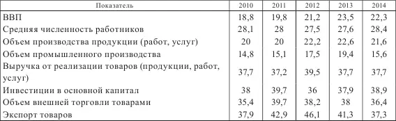 Составлено на основе данных Национального статистического комитета Республики - фото 20