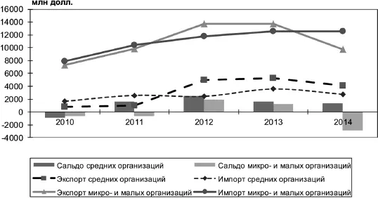 Рис 33 Данные внешней торговли сектора МСП на 1 января 20102014 гг млн - фото 21