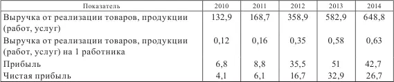 Составлено на основе данных Национального статистического комитета Республики - фото 23