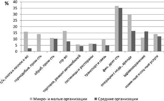 Рис 34 Рентабельность реализованной продукции работ услуг по видам - фото 24