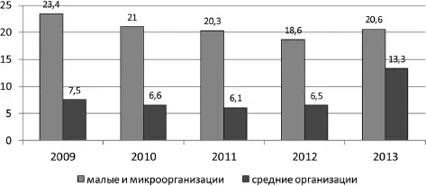 Рис 35 Удельный вес убыточных организаций малого и среднего бизнеса - фото 25