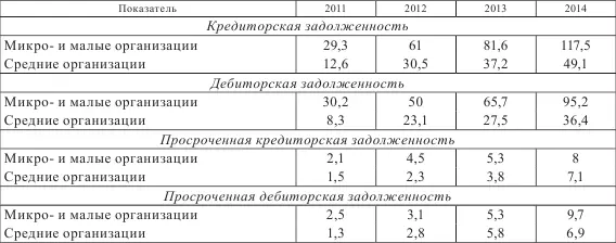 Увеличение кредиторской задолженности усугубляет финансовое состояние - фото 26