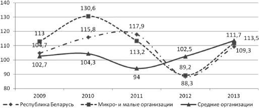 Рис 36 Динамика темпов инвестиций в основной капитал микро малыми и - фото 27