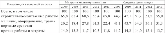 Микро и малые организации направляют около 65 инвестиций в основной капитал - фото 28