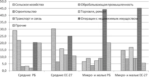 Рис 311 Распределение инвестиций в основной капитал микро малых и средних - фото 33