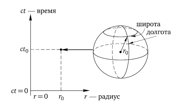 Рис 3 Если изображать на плоскости только временную координату с t события - фото 5