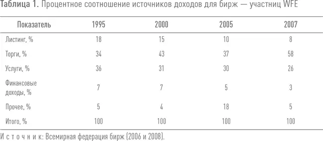 На предоставлении листинговых услуг специализировались две биржи а именно - фото 2