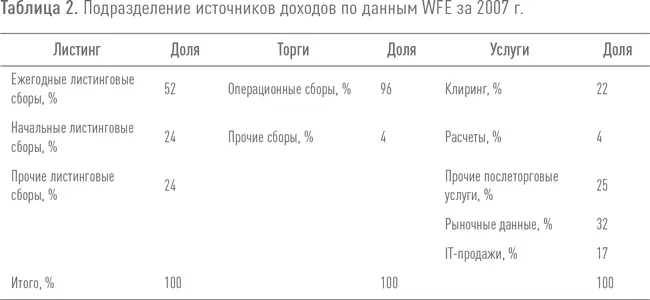 На предоставлении листинговых услуг специализировались две биржи а именно - фото 3