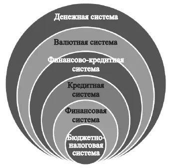 Рис 11 Взаимосвязь денежной и финансовокредитной систем - фото 1