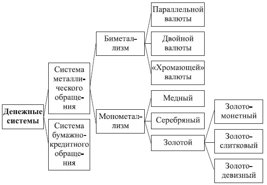 Рис 12 Виды денежных систем Биметаллизм денежная система при которой роль - фото 2