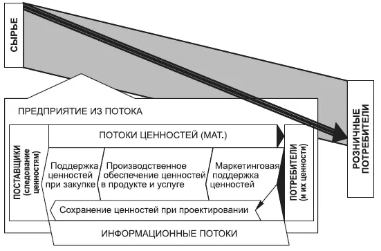 Рис 31 Потоки в логистике Рис 32 Процессы в логистике а б - фото 11