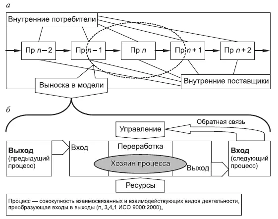 Рис 32 Процессы в логистике а б Декомпозиция потоков приводит к - фото 12