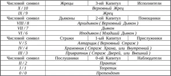 В OSAEC градация степеней соответствует статусу духовного прогресса адепта - фото 1