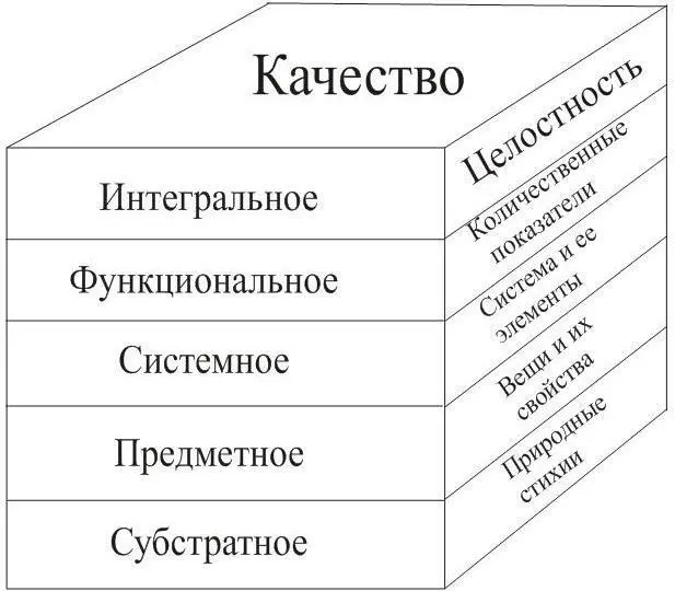 Рисунок 1 Качественноразличные этапы понимания качества Субстратное - фото 2