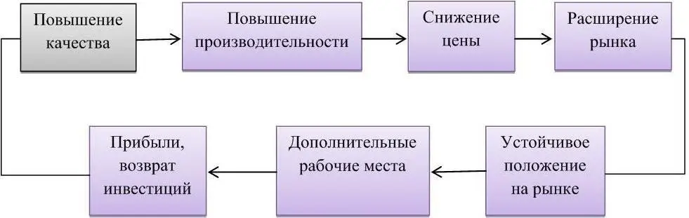 Рисунок 5 Цепная реакция Деминга 25 Джозеф Мозес Джуран Джозеф М Джуран - фото 13