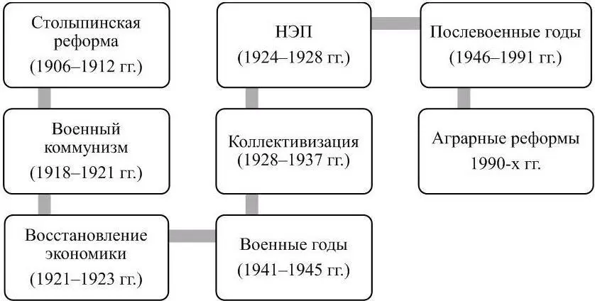 Рисунок 11 Исторические этапы развития сельского хозяйства Общий рисунок - фото 1