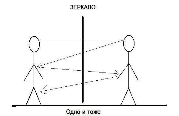 Что есть в одном есть и в другом Внешнее всегда отражение внутреннего - фото 6