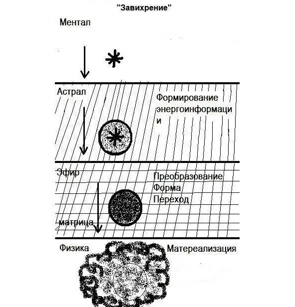 Ментальная сфера идея интуиция мысль Астральная сфера чувства энергия - фото 8
