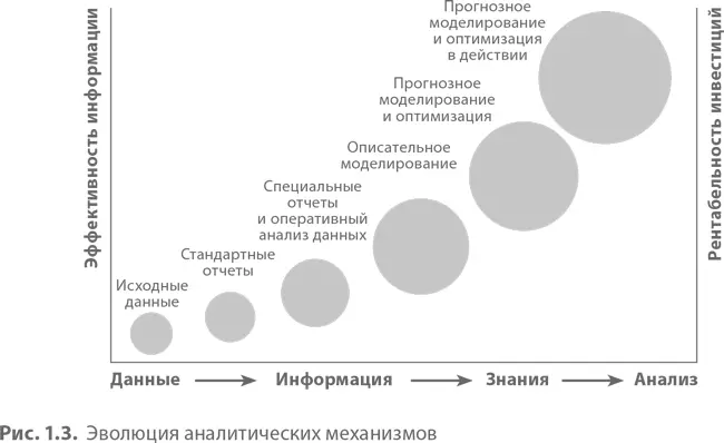 На рис 13 показано развитие аналитических данных во времени Этот путь рано - фото 4