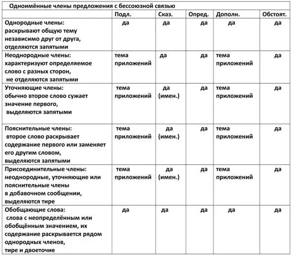 4 ОДНОИМЁННЫЕ ЧЛЕНЫ ПРЕДЛОЖЕНИЯ С СОЮЗНОЙ СВЯЗЬЮ 1 Общие положения При - фото 3
