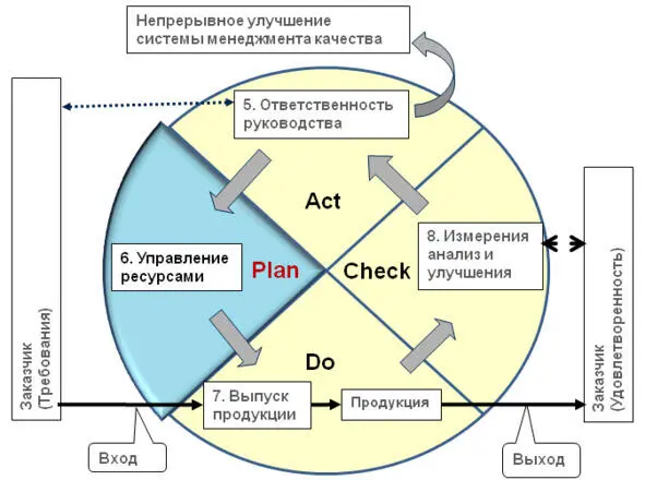 Рисунок 1 Наложение разделов стандарта ИСО 90012008 на цикл PDCA Сейчас - фото 4