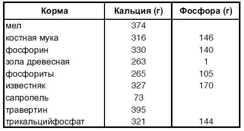 Кормовой мел богат такими веществами как кальций 37 фосфор 018 - фото 15