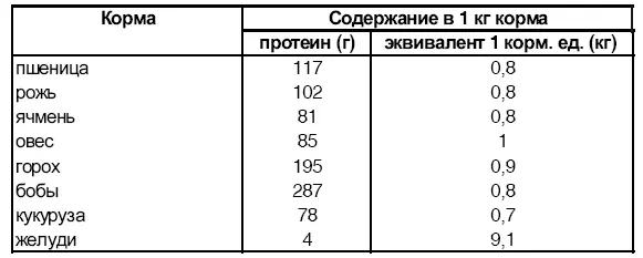 Овес состоит в основном из клетчатки и жира поэтому он уступает ячменю по - фото 16