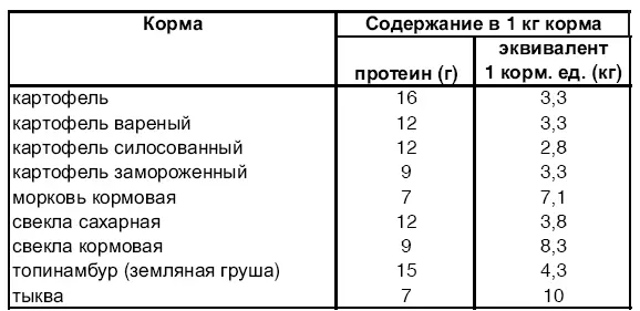В кормлении свиней используют сахарную и кормовую свеклу причем берут не - фото 17