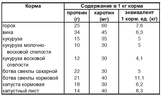 Животные корма Такие корма имеют высокую биологическую активность и широко - фото 18