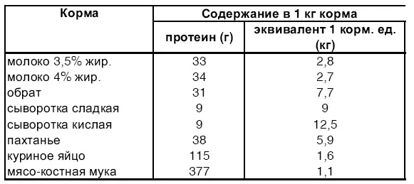 Дополнительные корма Желуди по питательной ценности равны отрубям Ими кормят - фото 19
