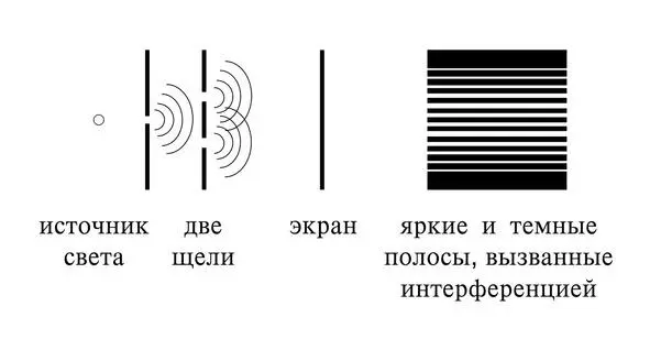 Полосы на экране от интерференции света Что касается электронов то оказалось - фото 2