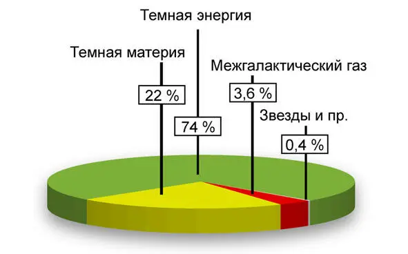Диаграмма распределения массы во Вселенной Итак космос почти на 14 заполнен - фото 8